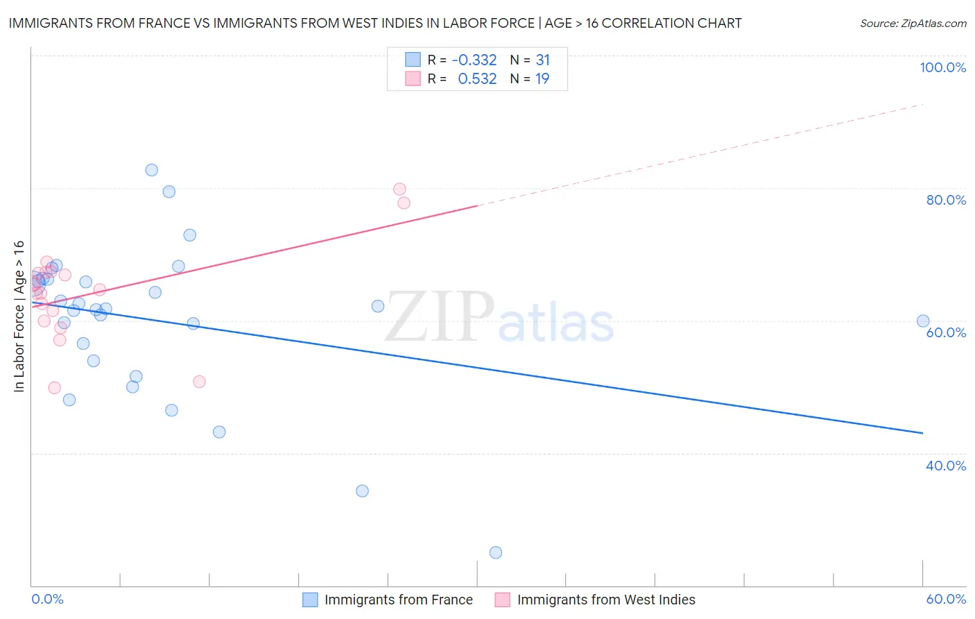 Immigrants from France vs Immigrants from West Indies In Labor Force | Age > 16