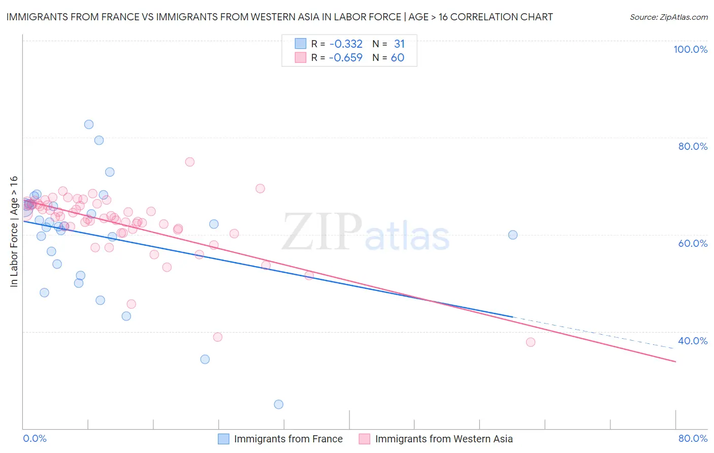 Immigrants from France vs Immigrants from Western Asia In Labor Force | Age > 16