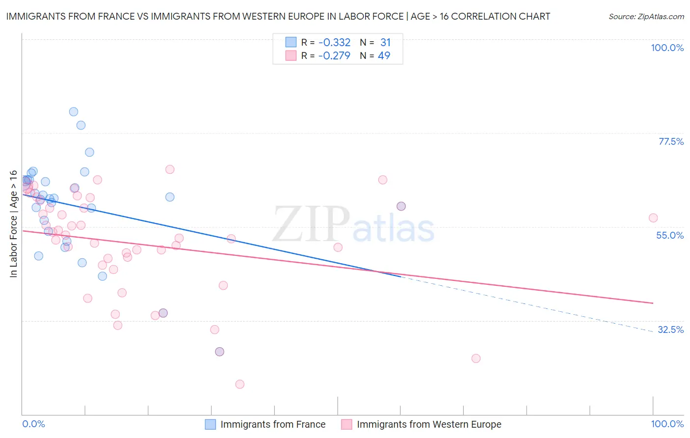 Immigrants from France vs Immigrants from Western Europe In Labor Force | Age > 16