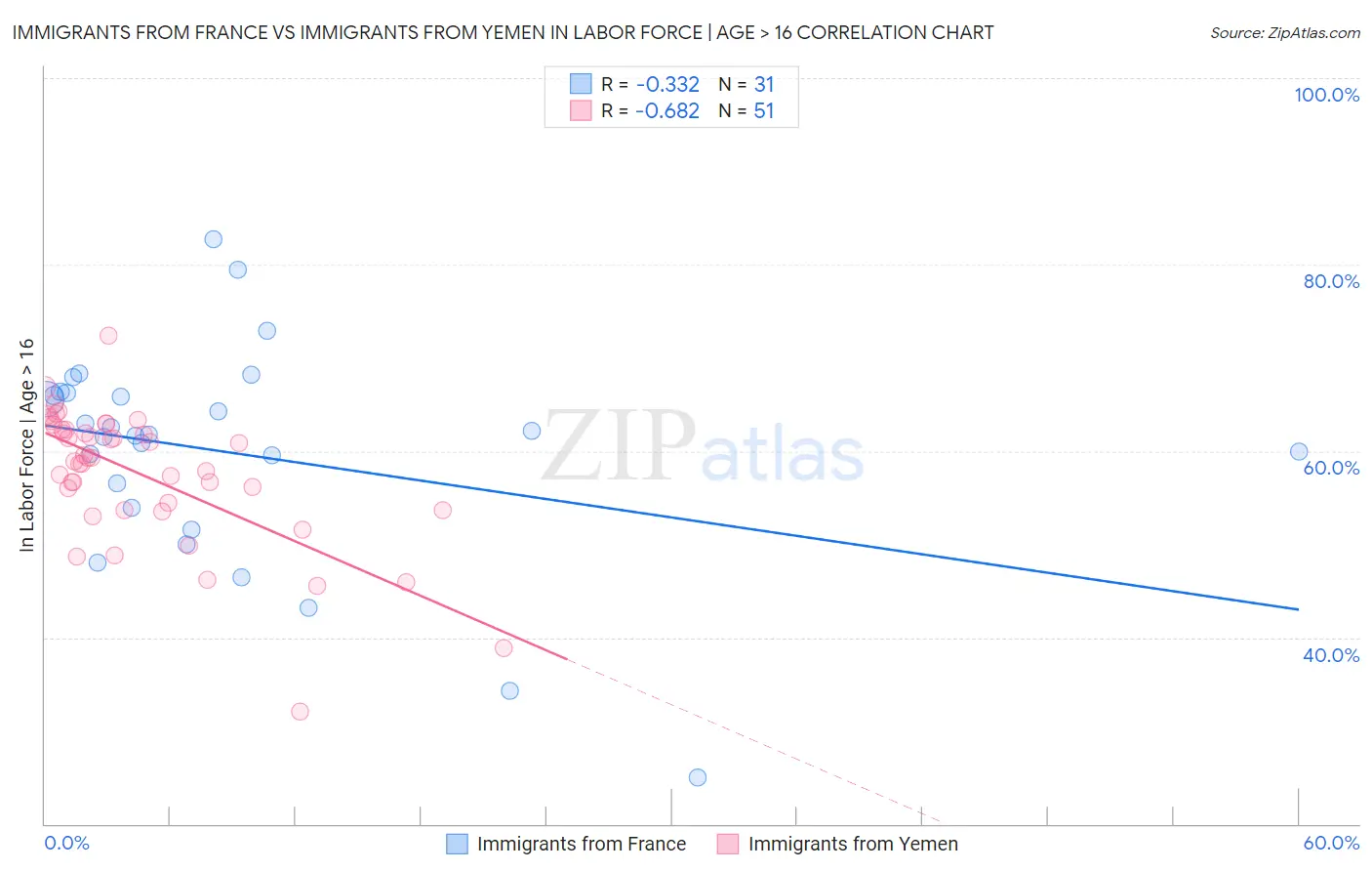 Immigrants from France vs Immigrants from Yemen In Labor Force | Age > 16