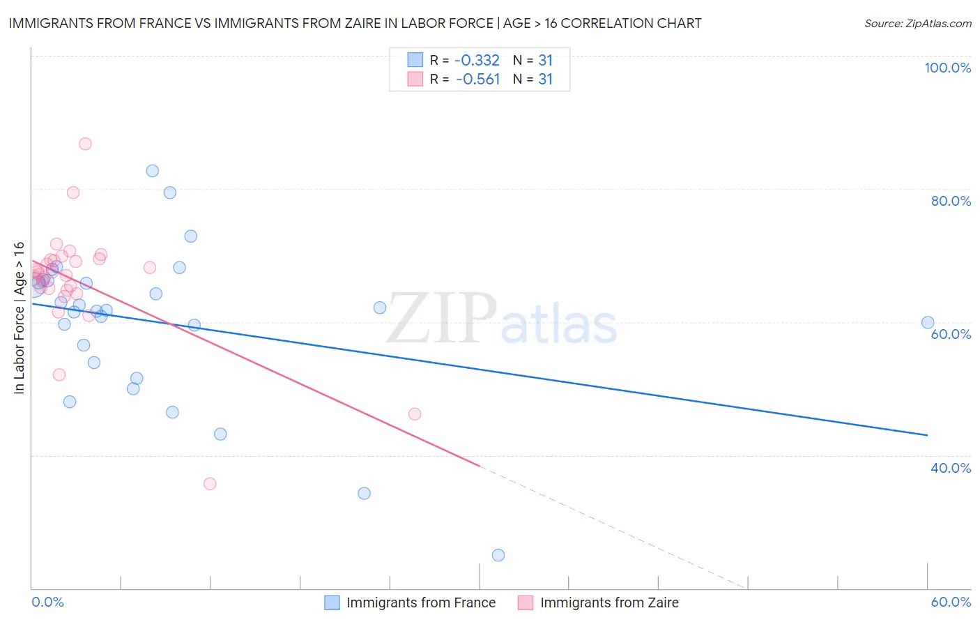 Immigrants from France vs Immigrants from Zaire In Labor Force | Age > 16