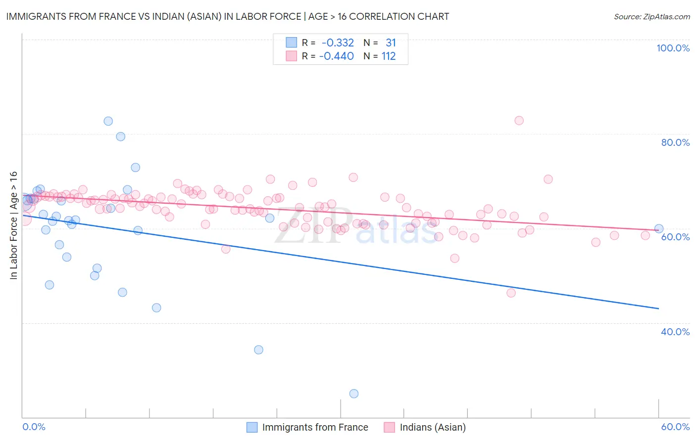 Immigrants from France vs Indian (Asian) In Labor Force | Age > 16