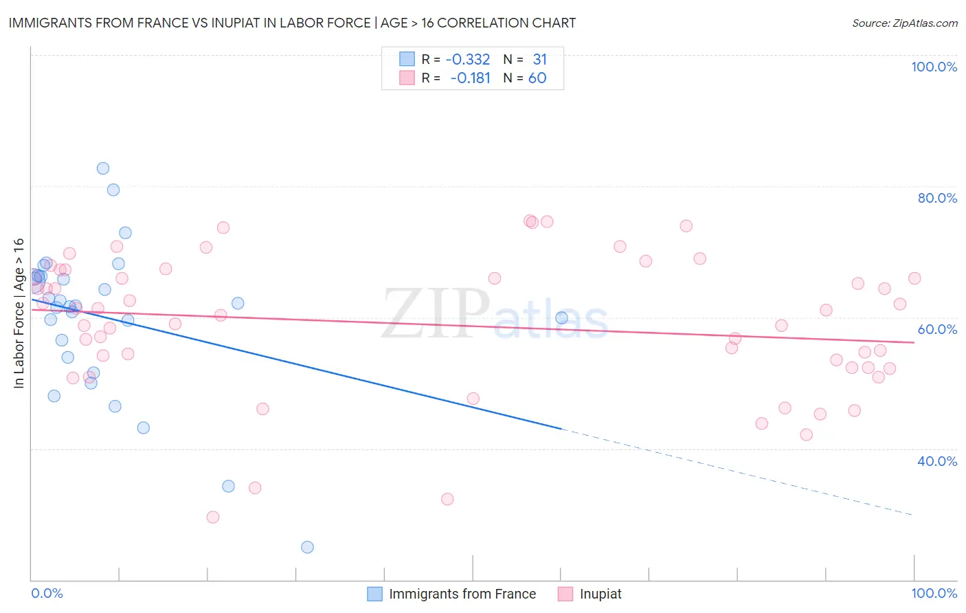 Immigrants from France vs Inupiat In Labor Force | Age > 16