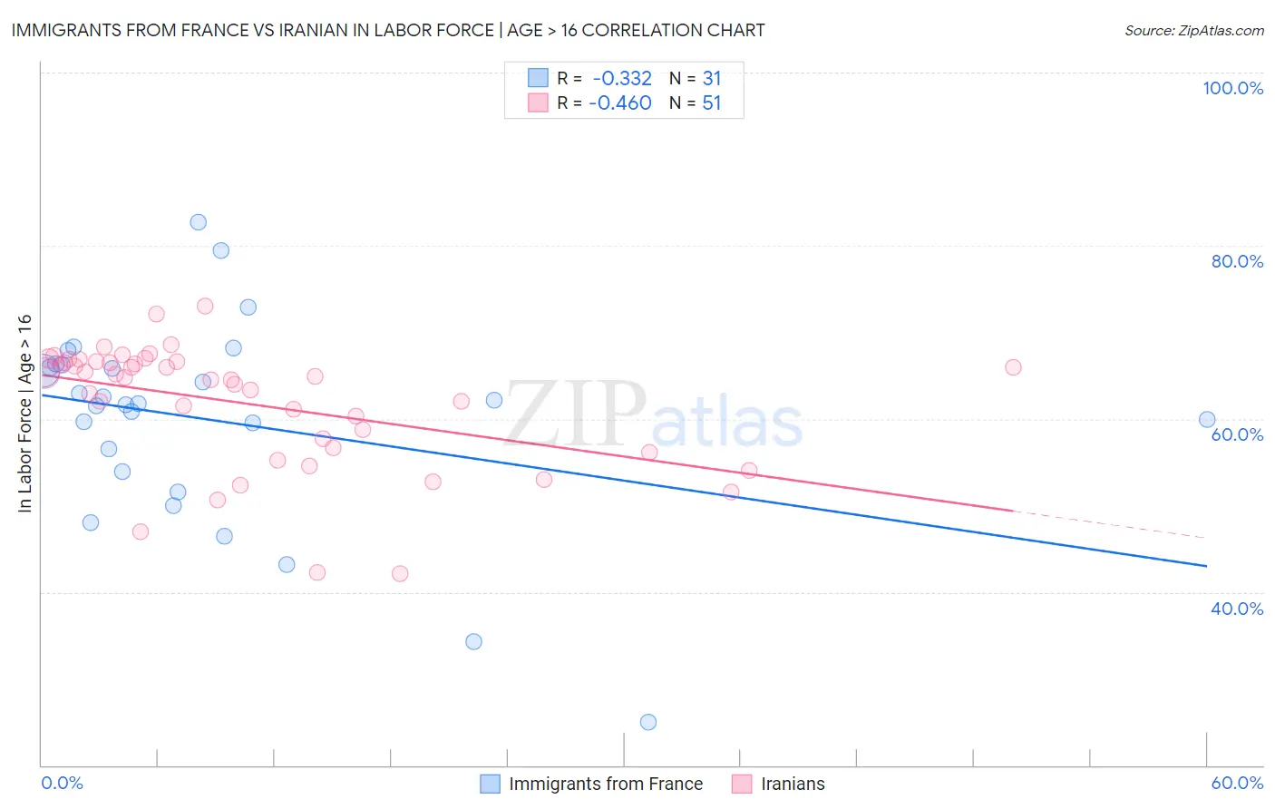 Immigrants from France vs Iranian In Labor Force | Age > 16