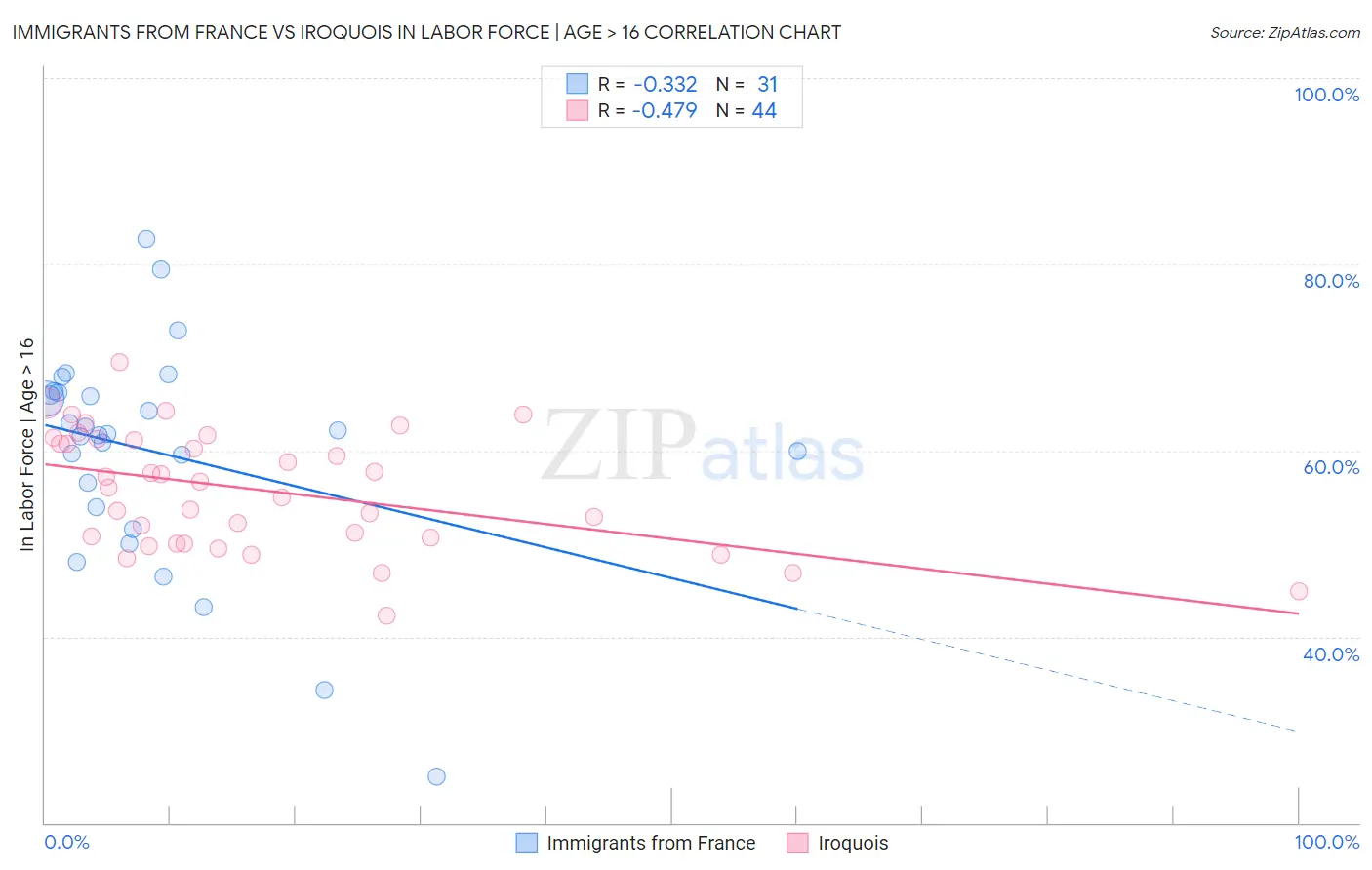 Immigrants from France vs Iroquois In Labor Force | Age > 16