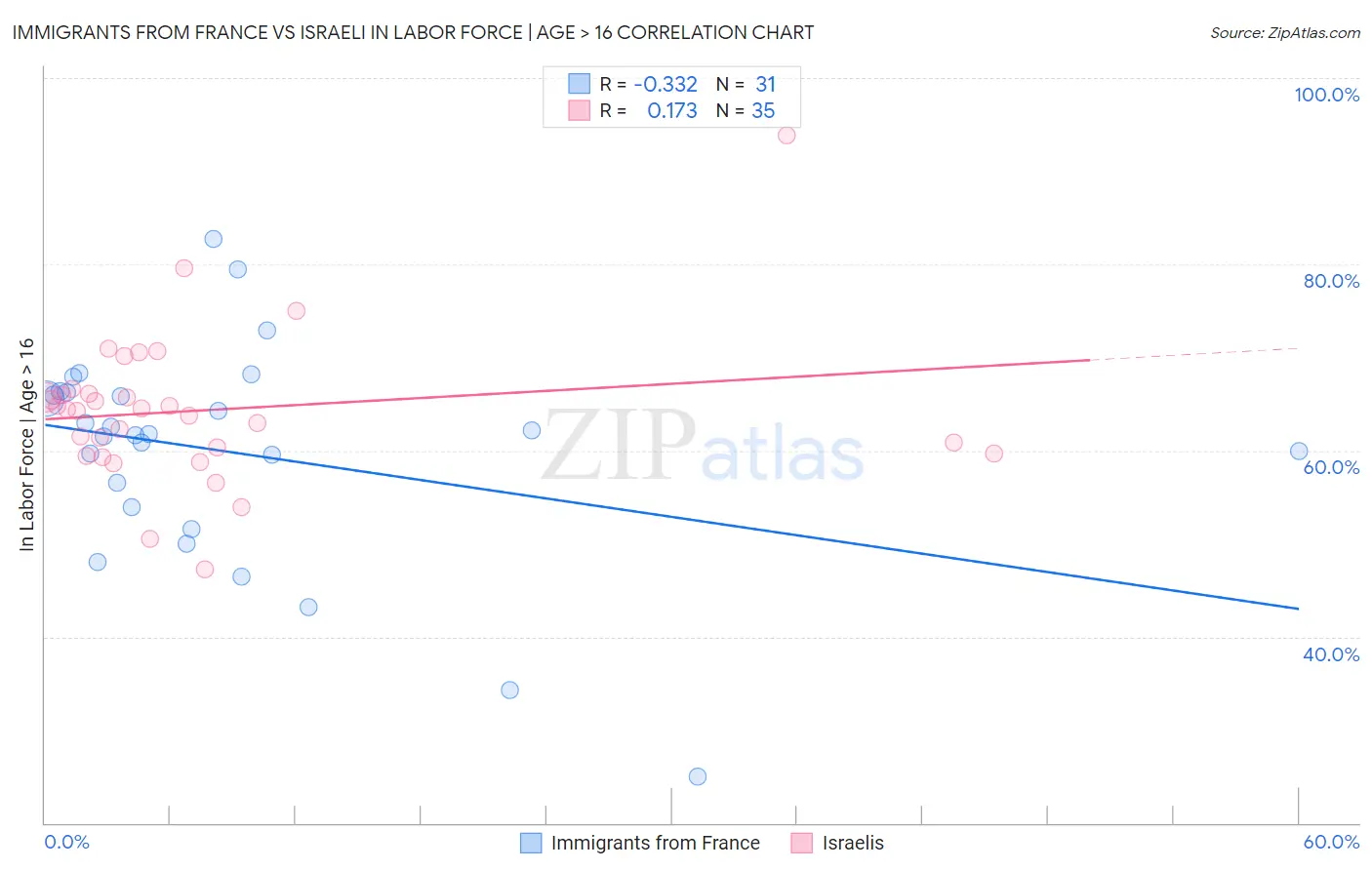 Immigrants from France vs Israeli In Labor Force | Age > 16