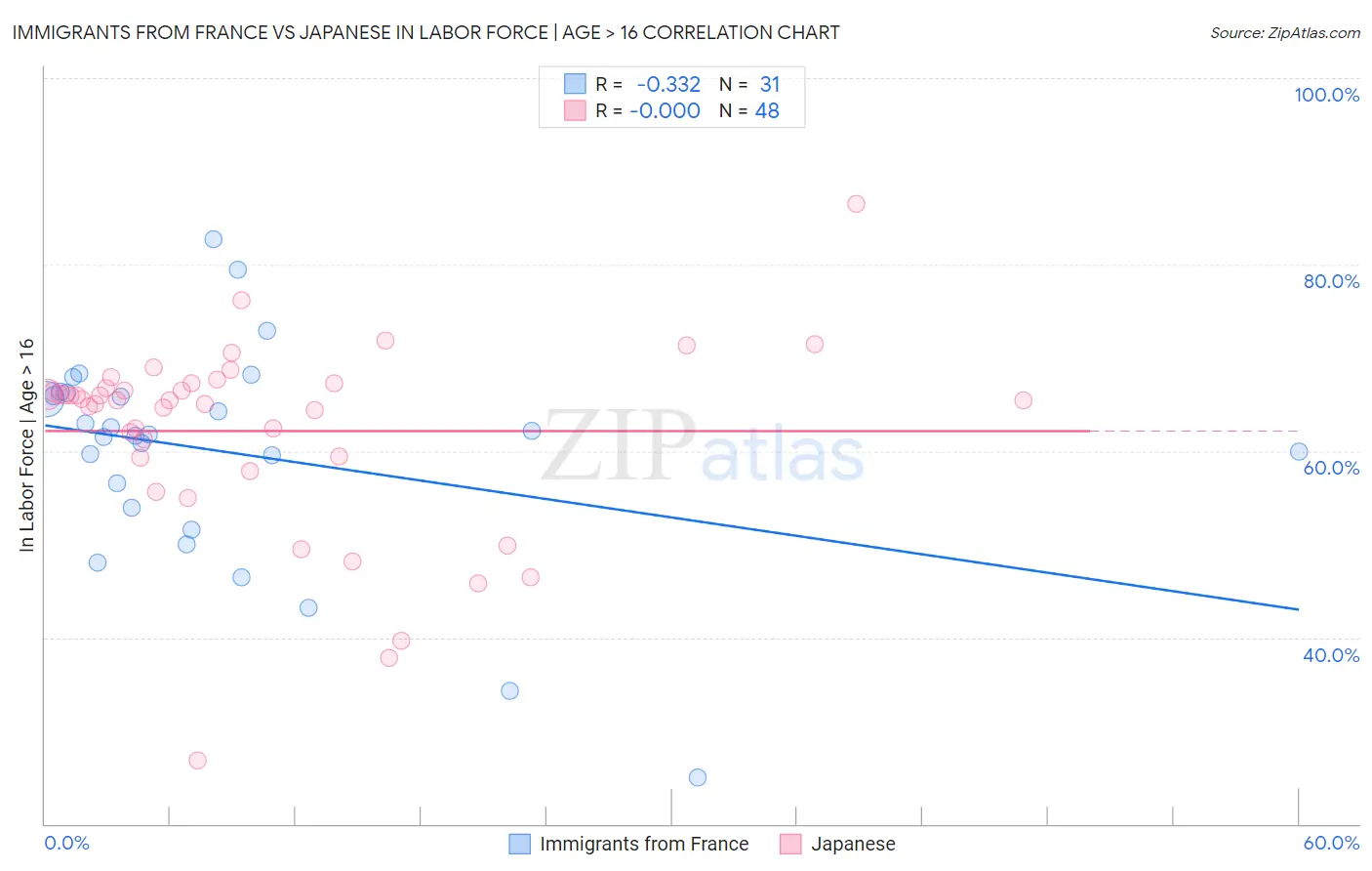 Immigrants from France vs Japanese In Labor Force | Age > 16