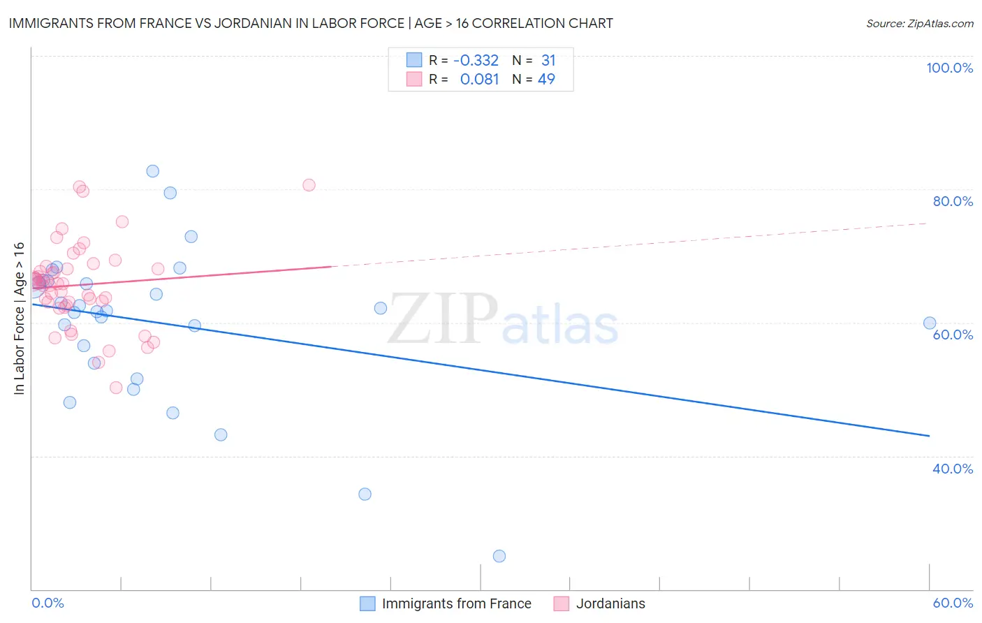 Immigrants from France vs Jordanian In Labor Force | Age > 16