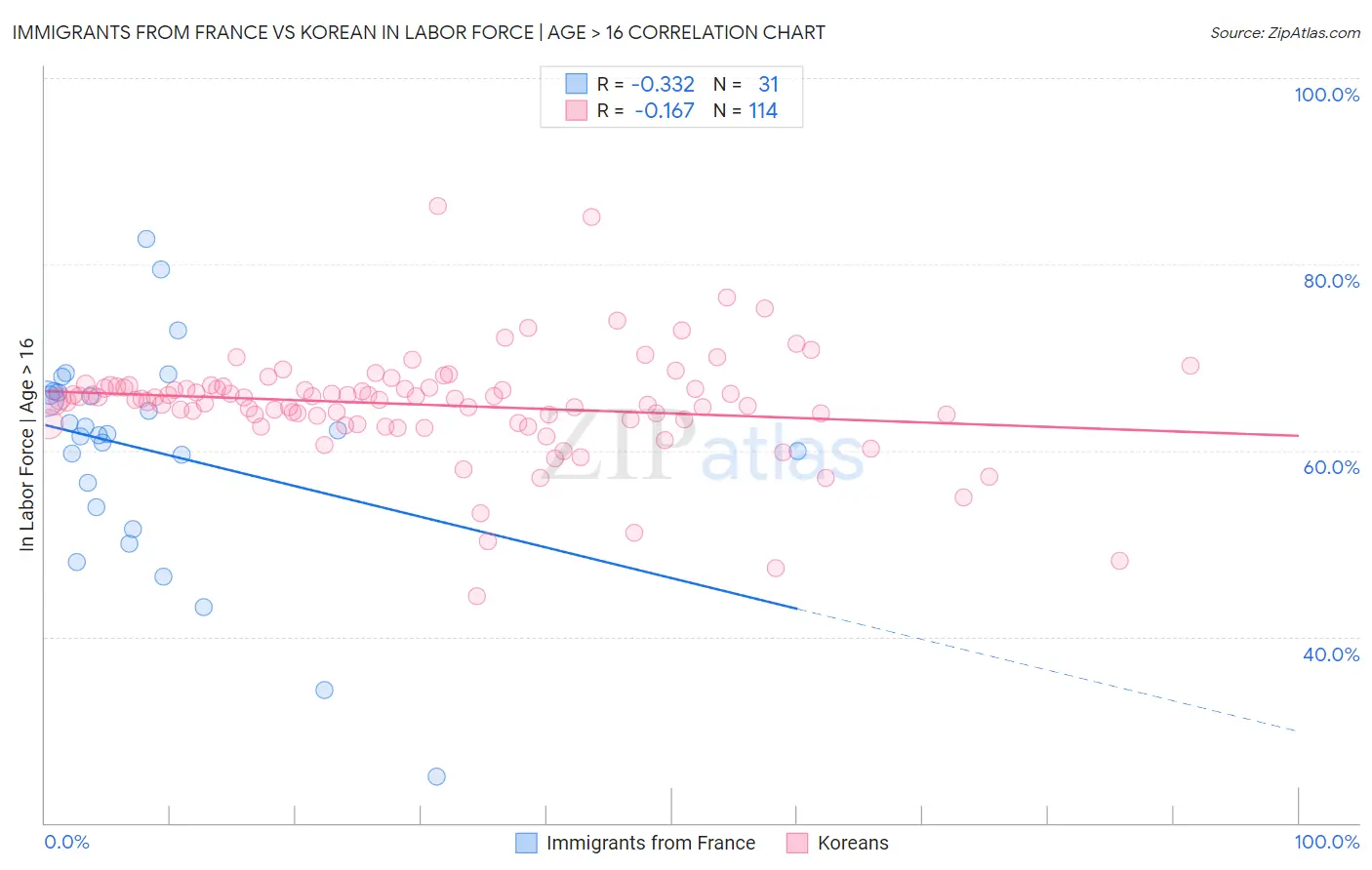 Immigrants from France vs Korean In Labor Force | Age > 16
