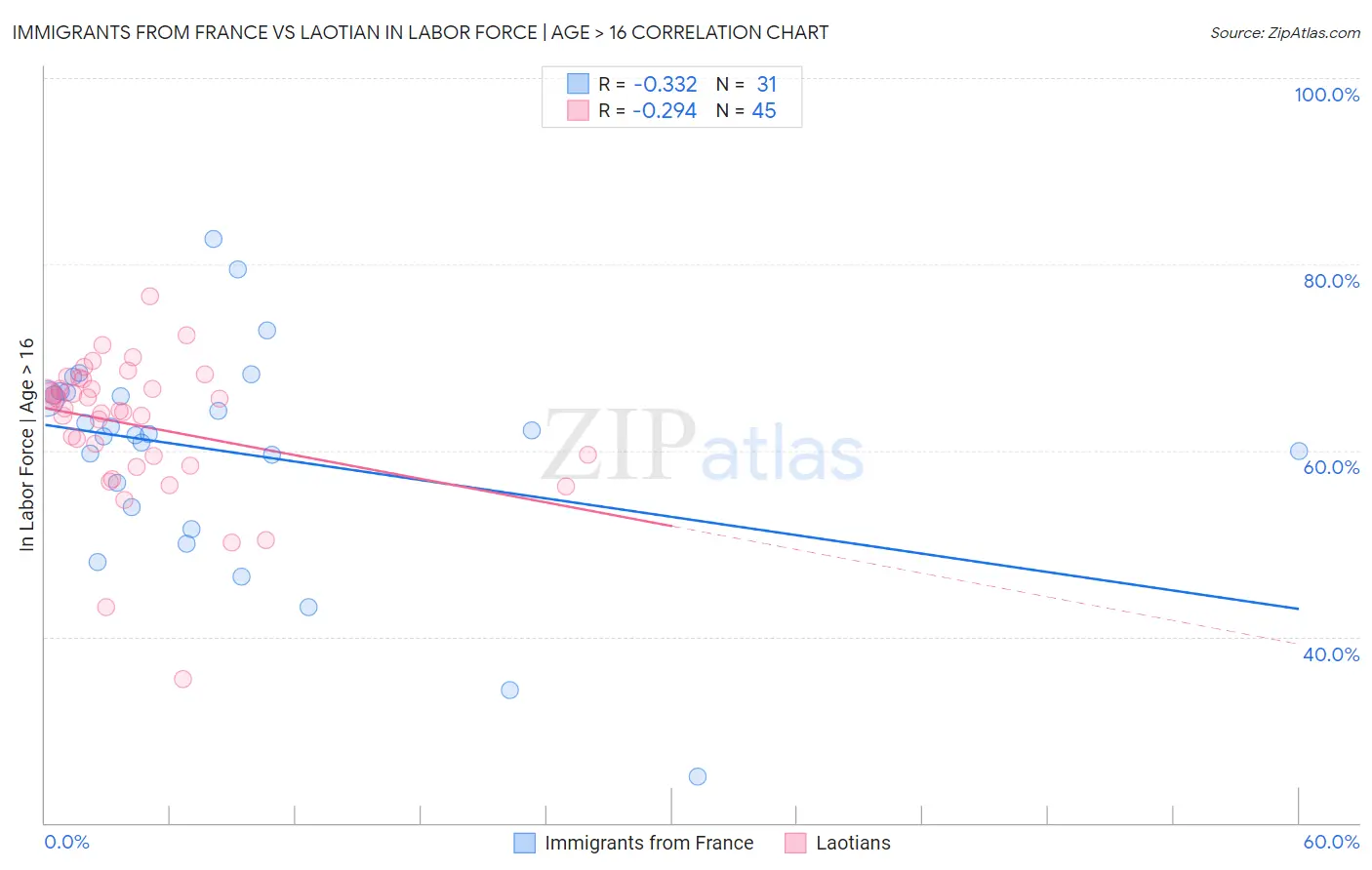 Immigrants from France vs Laotian In Labor Force | Age > 16