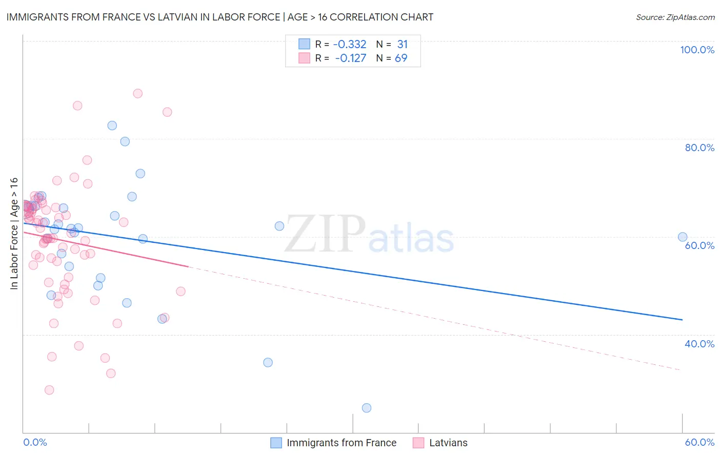 Immigrants from France vs Latvian In Labor Force | Age > 16