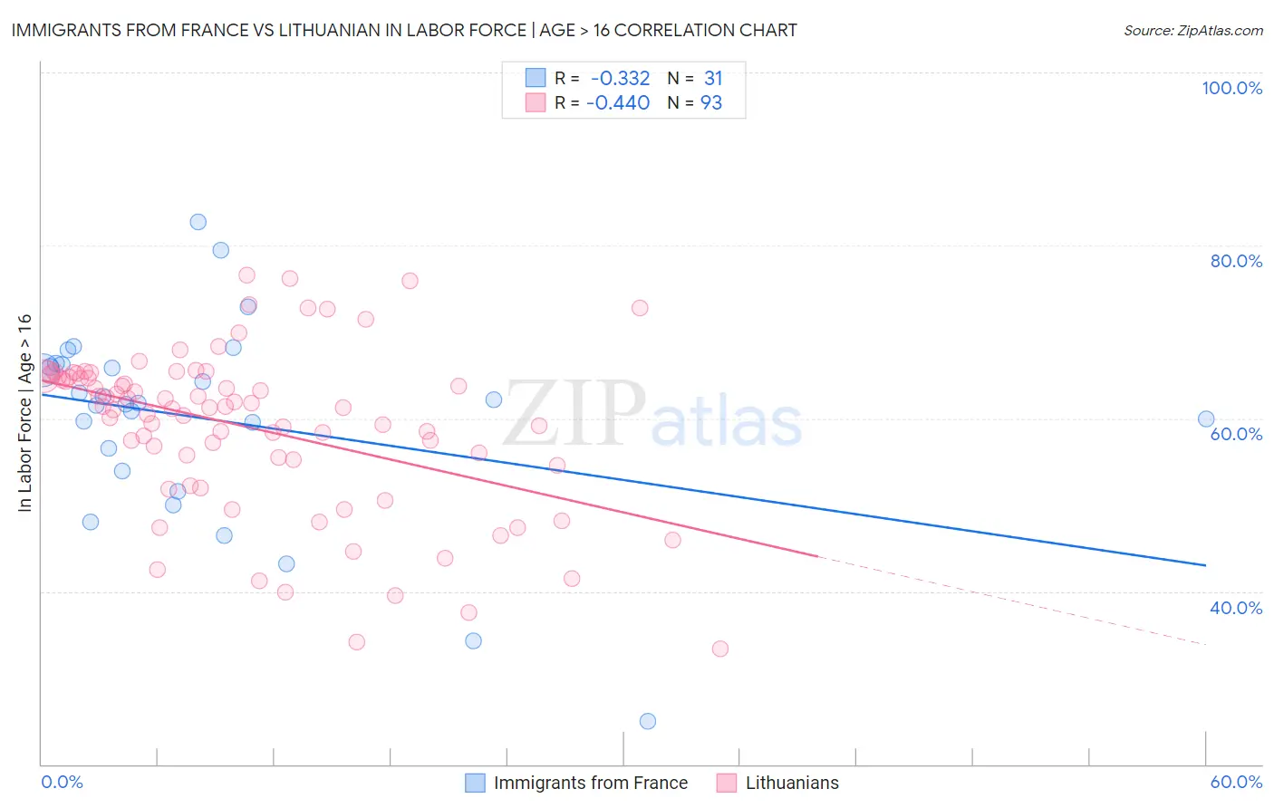 Immigrants from France vs Lithuanian In Labor Force | Age > 16