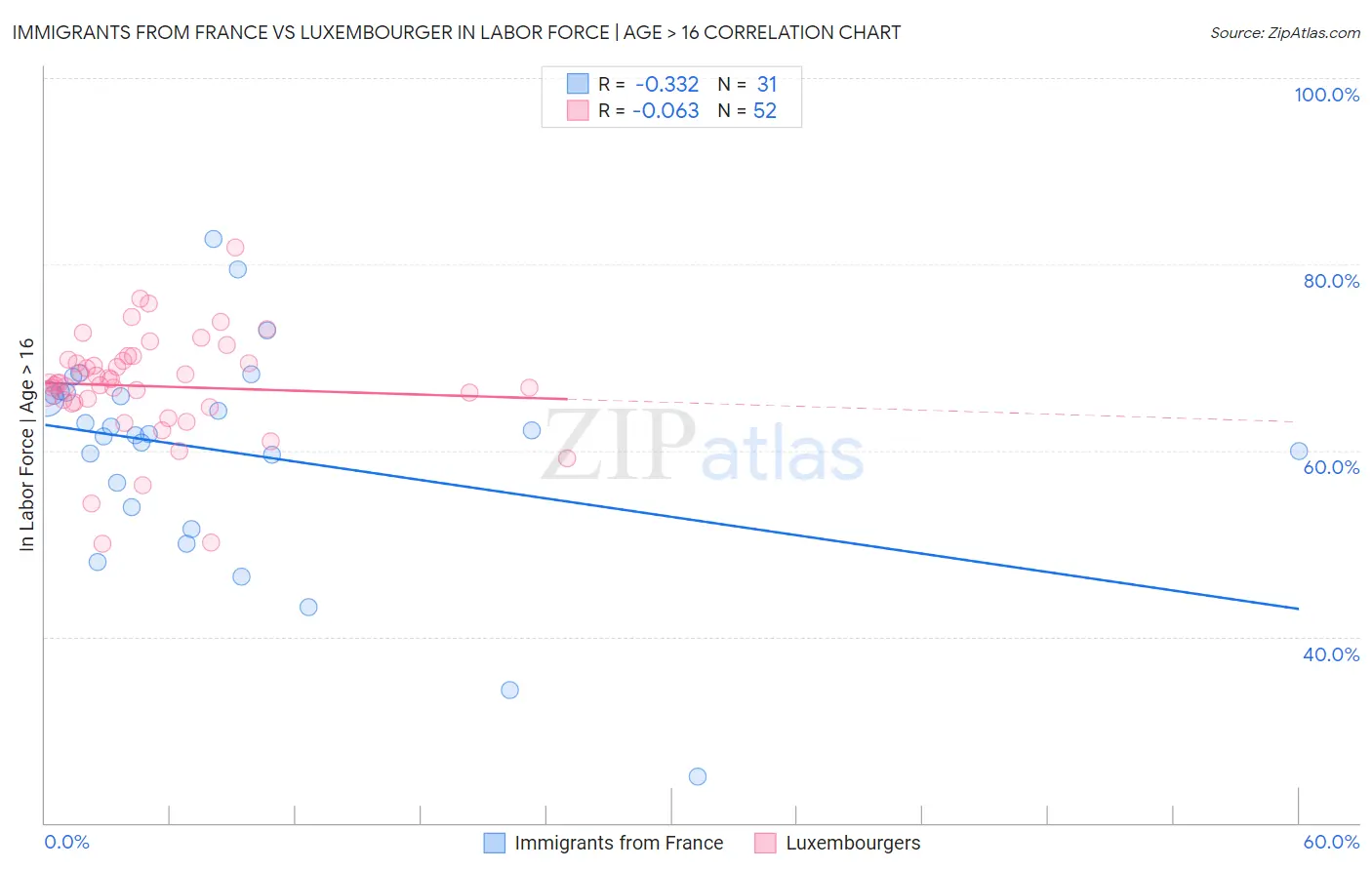 Immigrants from France vs Luxembourger In Labor Force | Age > 16