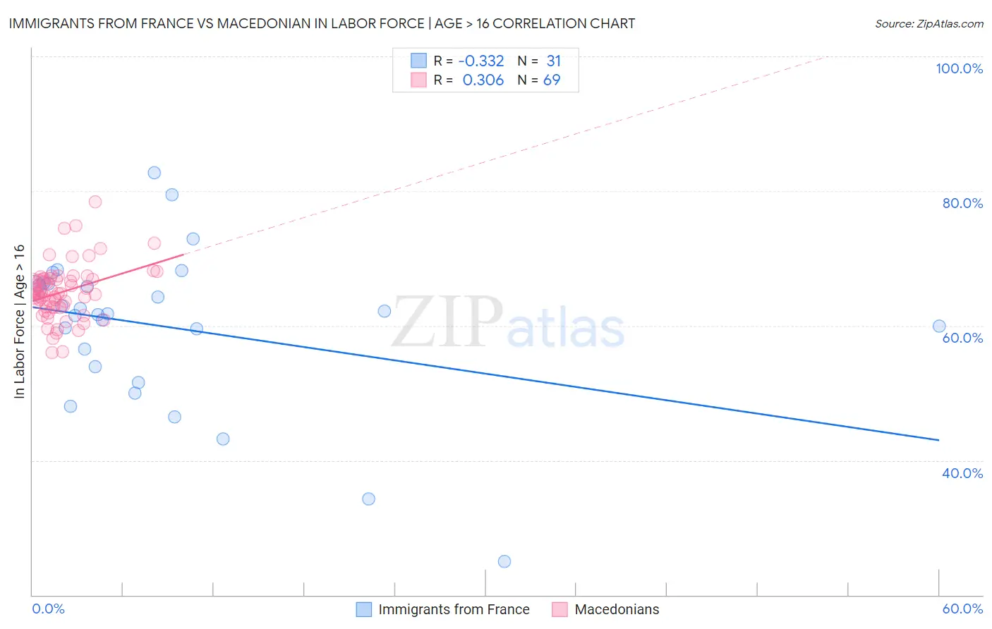 Immigrants from France vs Macedonian In Labor Force | Age > 16