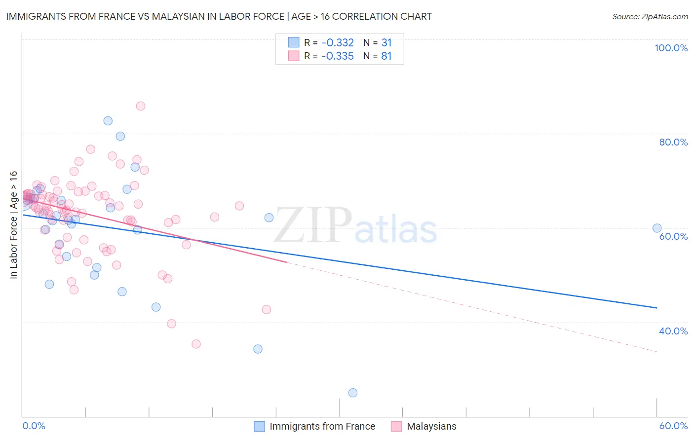 Immigrants from France vs Malaysian In Labor Force | Age > 16