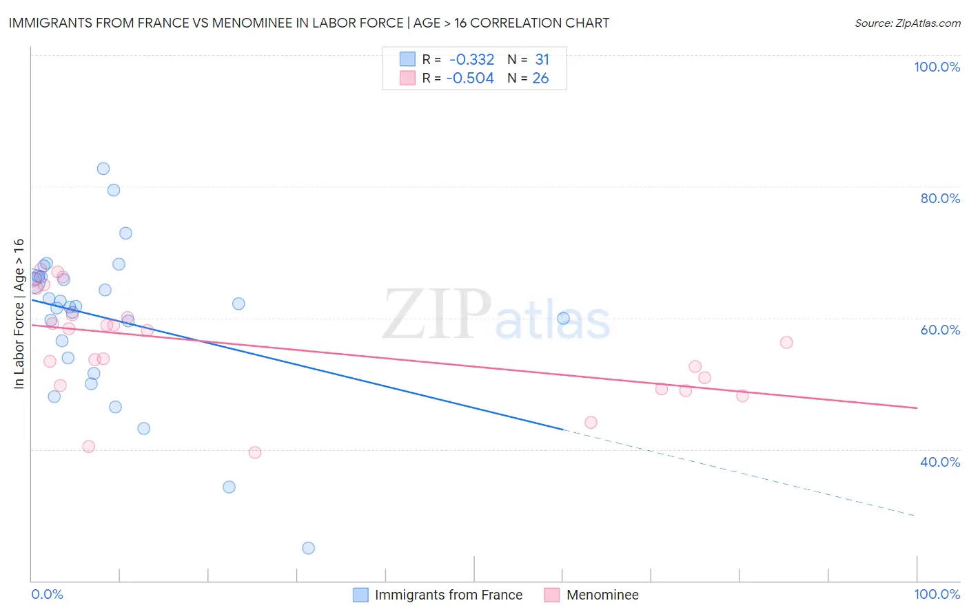 Immigrants from France vs Menominee In Labor Force | Age > 16