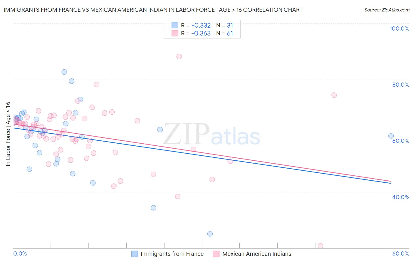 Immigrants from France vs Mexican American Indian In Labor Force | Age > 16