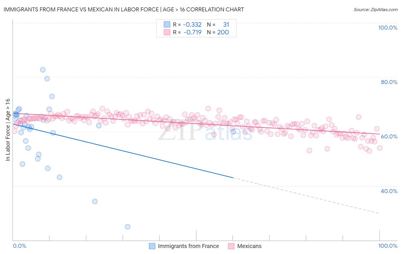 Immigrants from France vs Mexican In Labor Force | Age > 16