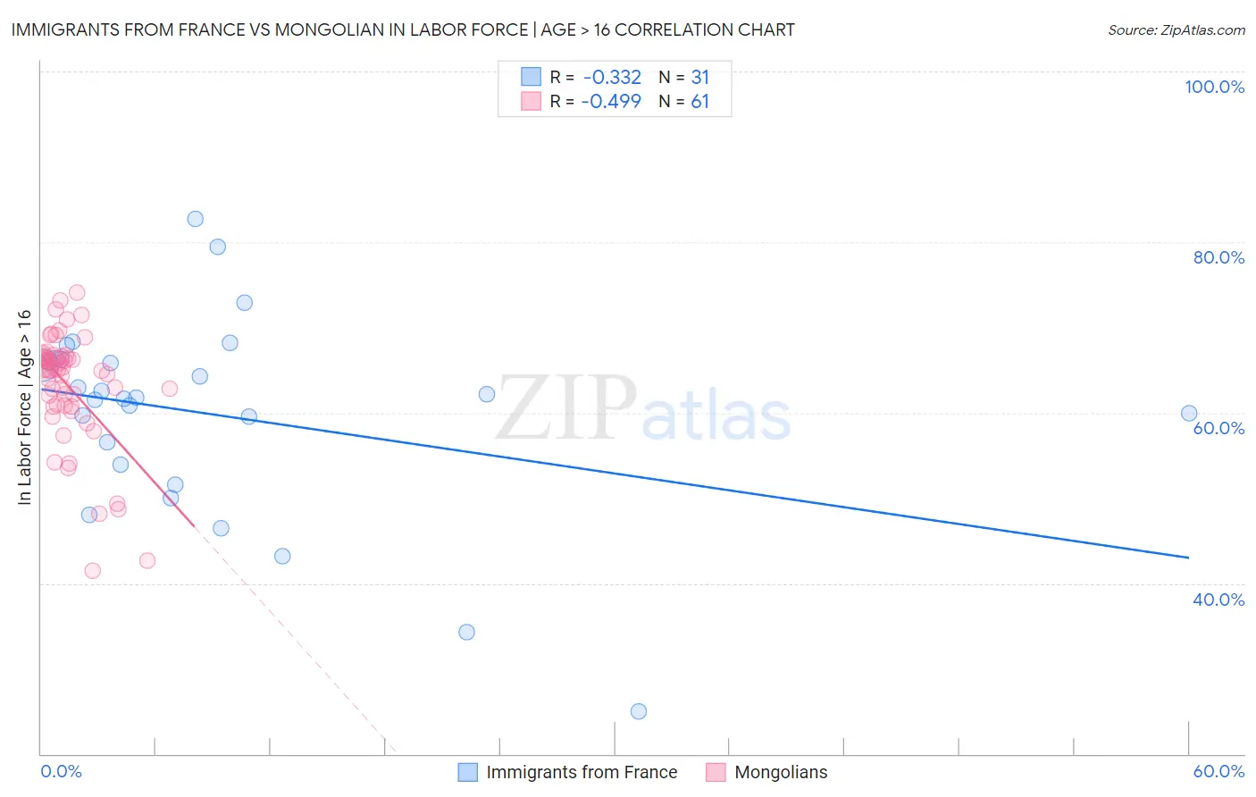 Immigrants from France vs Mongolian In Labor Force | Age > 16