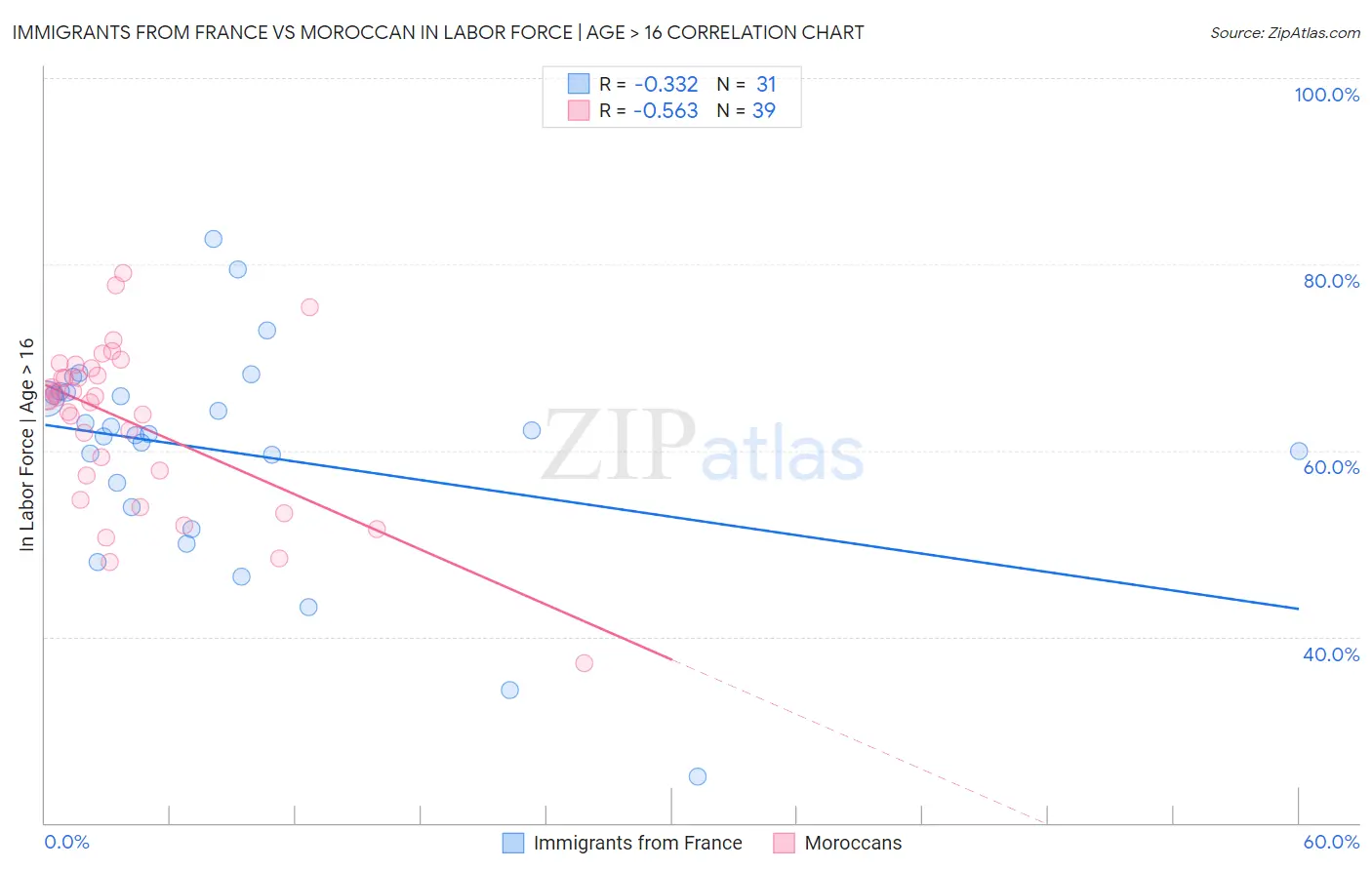 Immigrants from France vs Moroccan In Labor Force | Age > 16