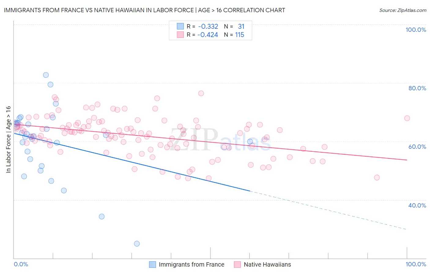 Immigrants from France vs Native Hawaiian In Labor Force | Age > 16