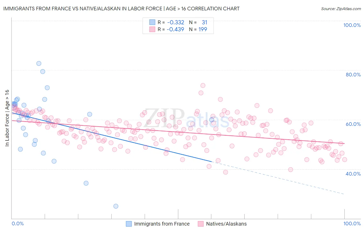 Immigrants from France vs Native/Alaskan In Labor Force | Age > 16