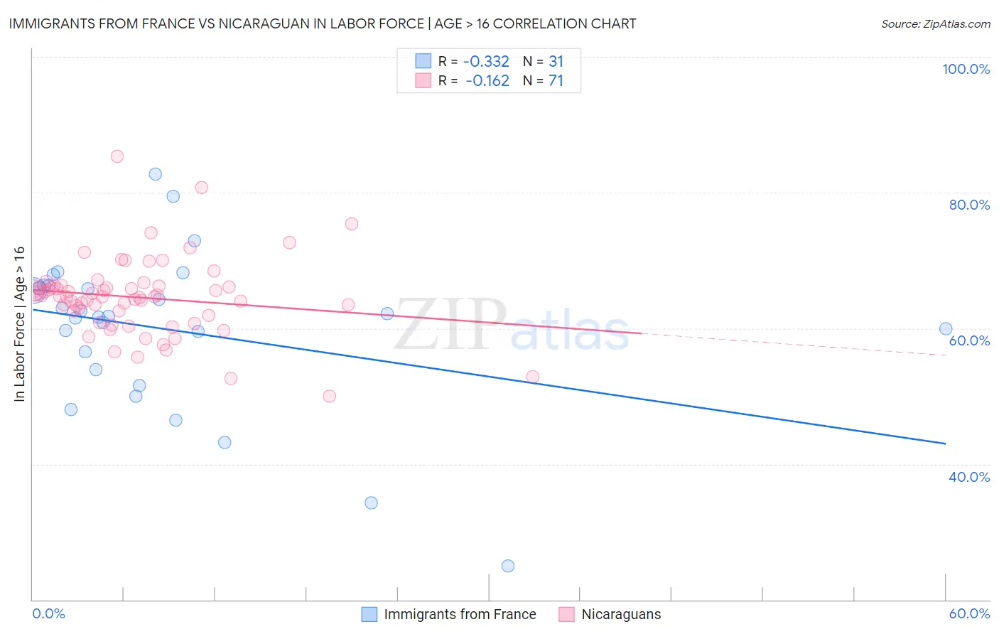 Immigrants from France vs Nicaraguan In Labor Force | Age > 16