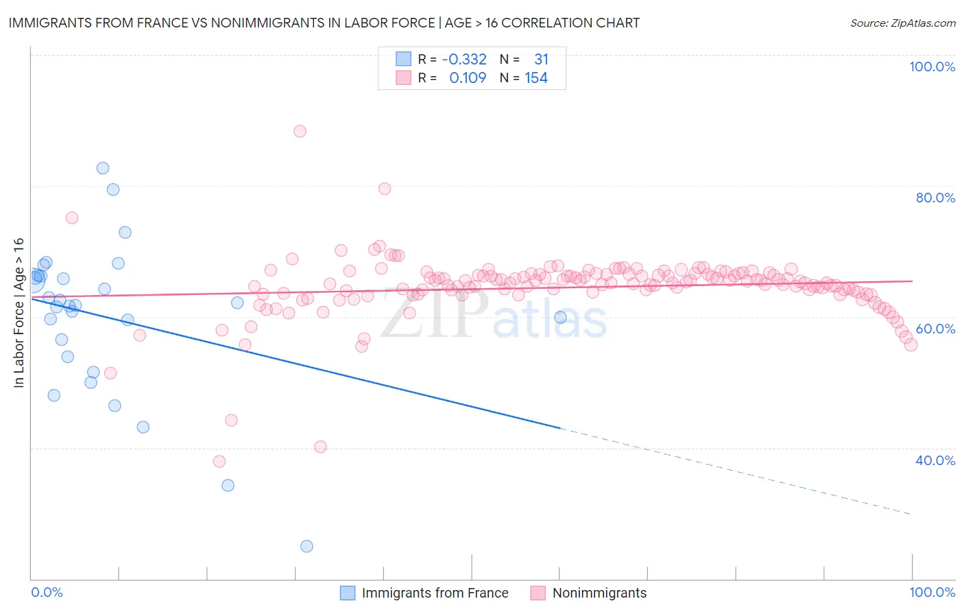 Immigrants from France vs Nonimmigrants In Labor Force | Age > 16