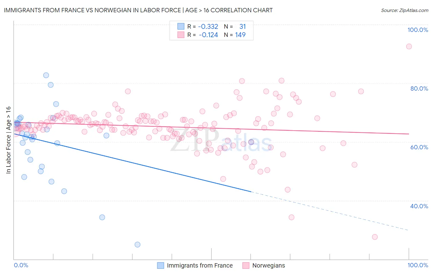 Immigrants from France vs Norwegian In Labor Force | Age > 16
