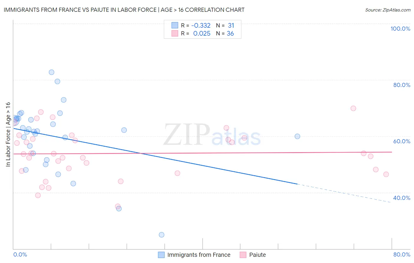 Immigrants from France vs Paiute In Labor Force | Age > 16