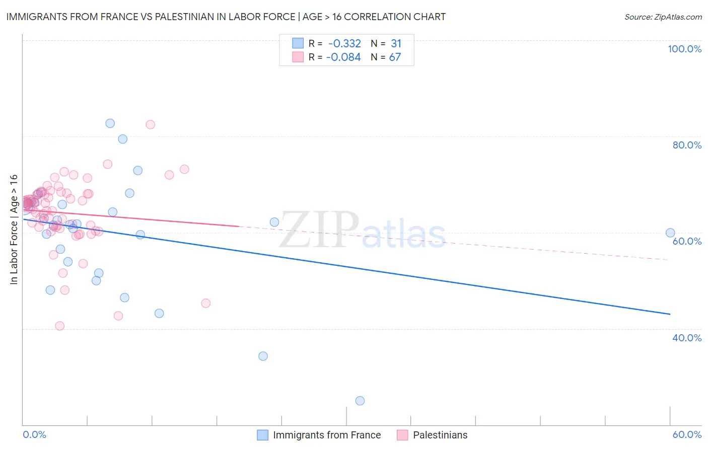 Immigrants from France vs Palestinian In Labor Force | Age > 16