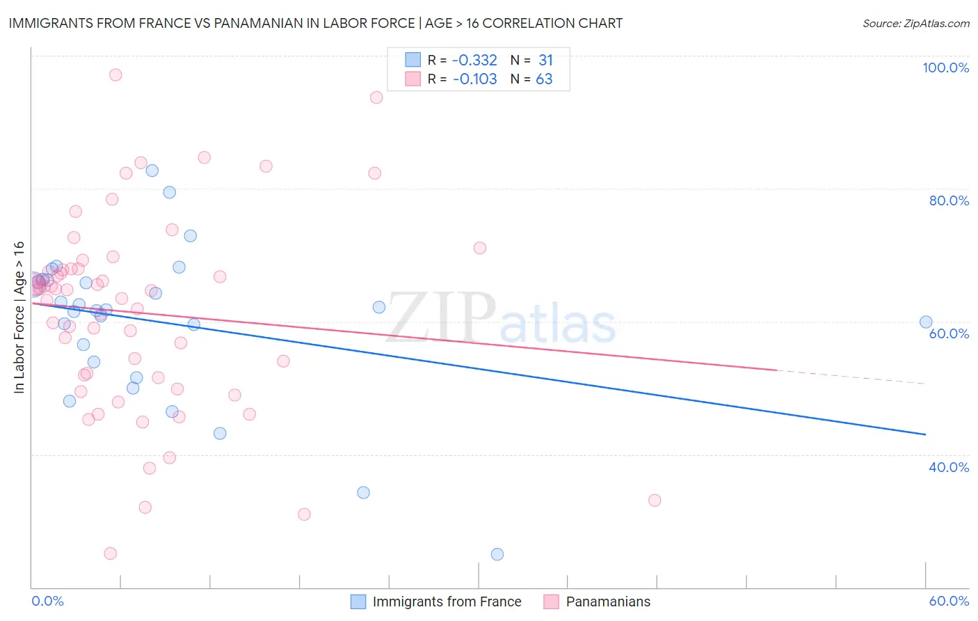 Immigrants from France vs Panamanian In Labor Force | Age > 16