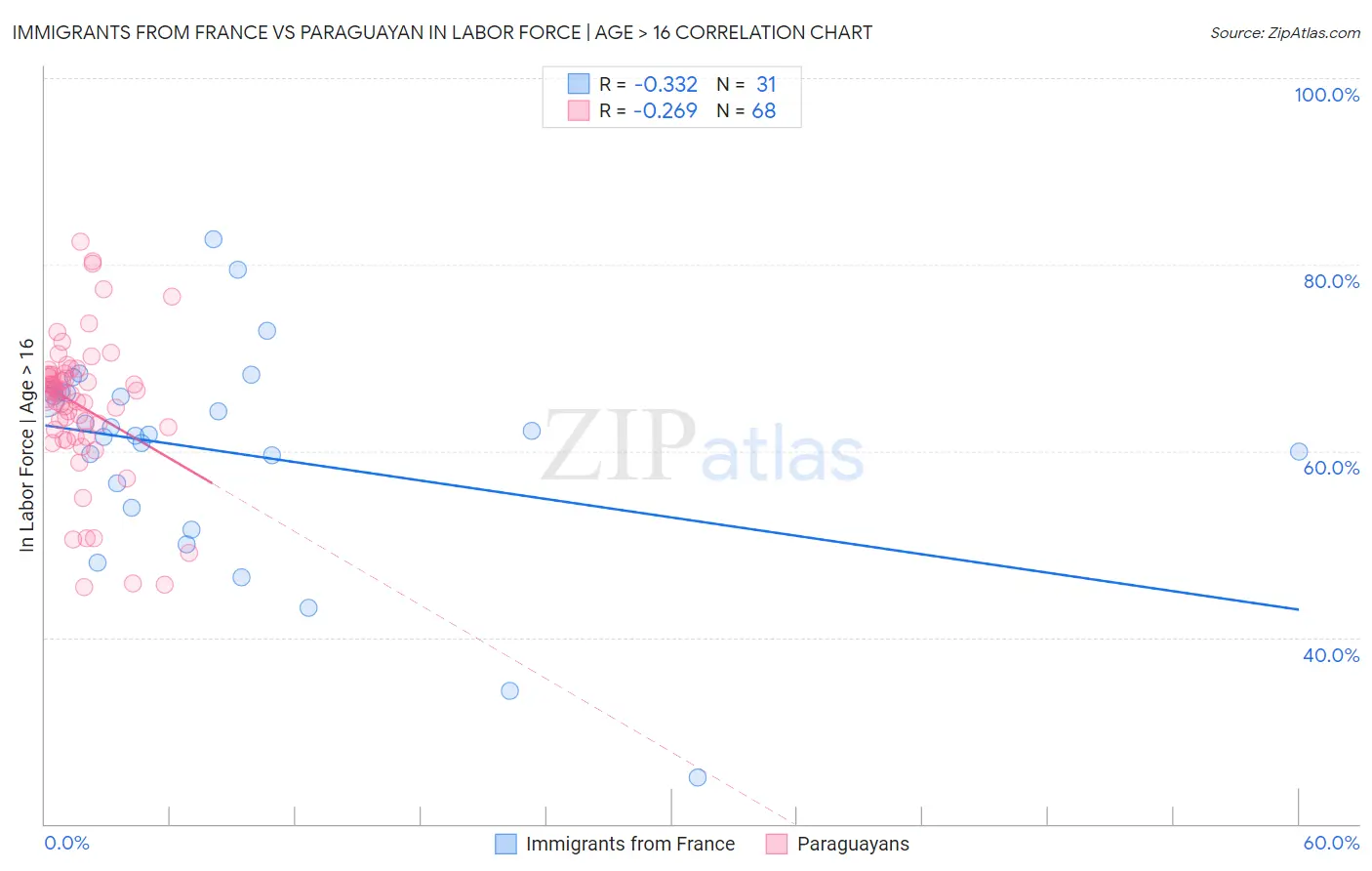 Immigrants from France vs Paraguayan In Labor Force | Age > 16