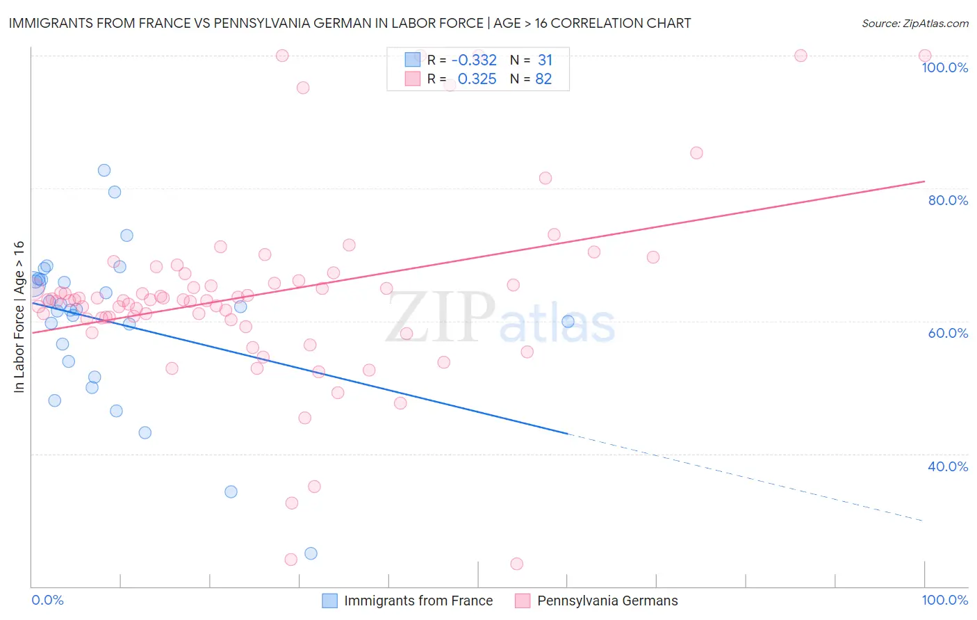 Immigrants from France vs Pennsylvania German In Labor Force | Age > 16