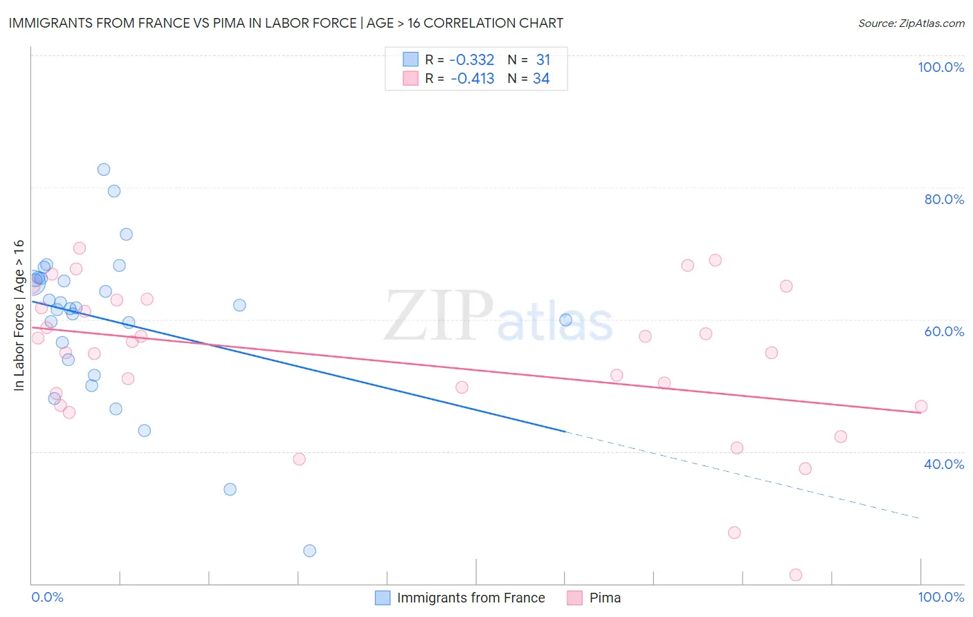 Immigrants from France vs Pima In Labor Force | Age > 16