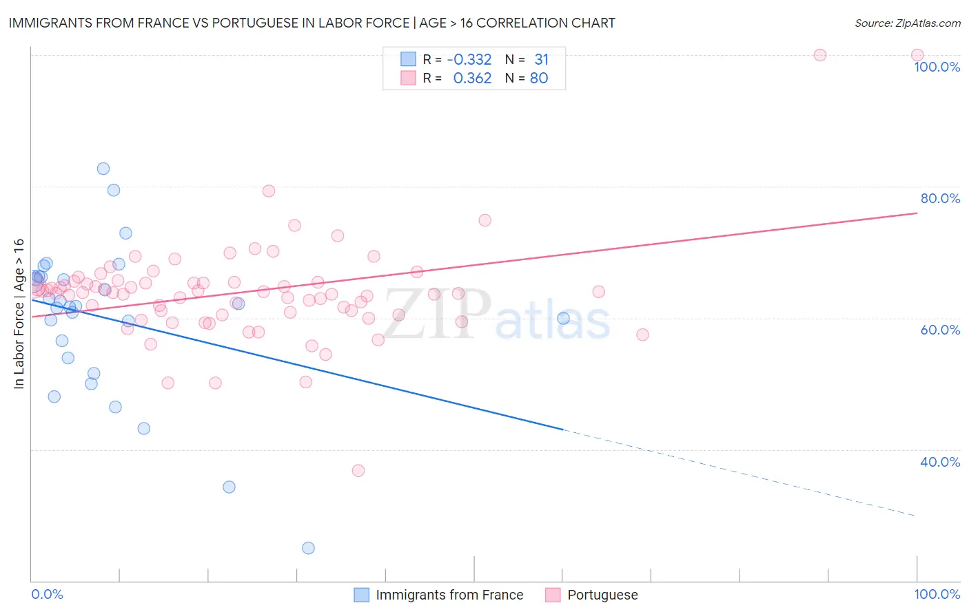 Immigrants from France vs Portuguese In Labor Force | Age > 16