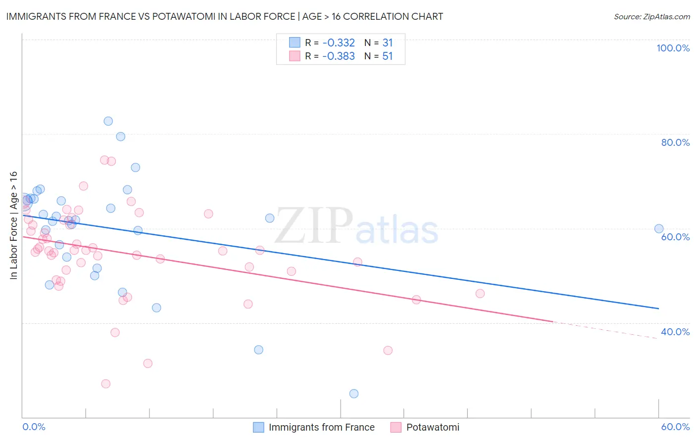 Immigrants from France vs Potawatomi In Labor Force | Age > 16