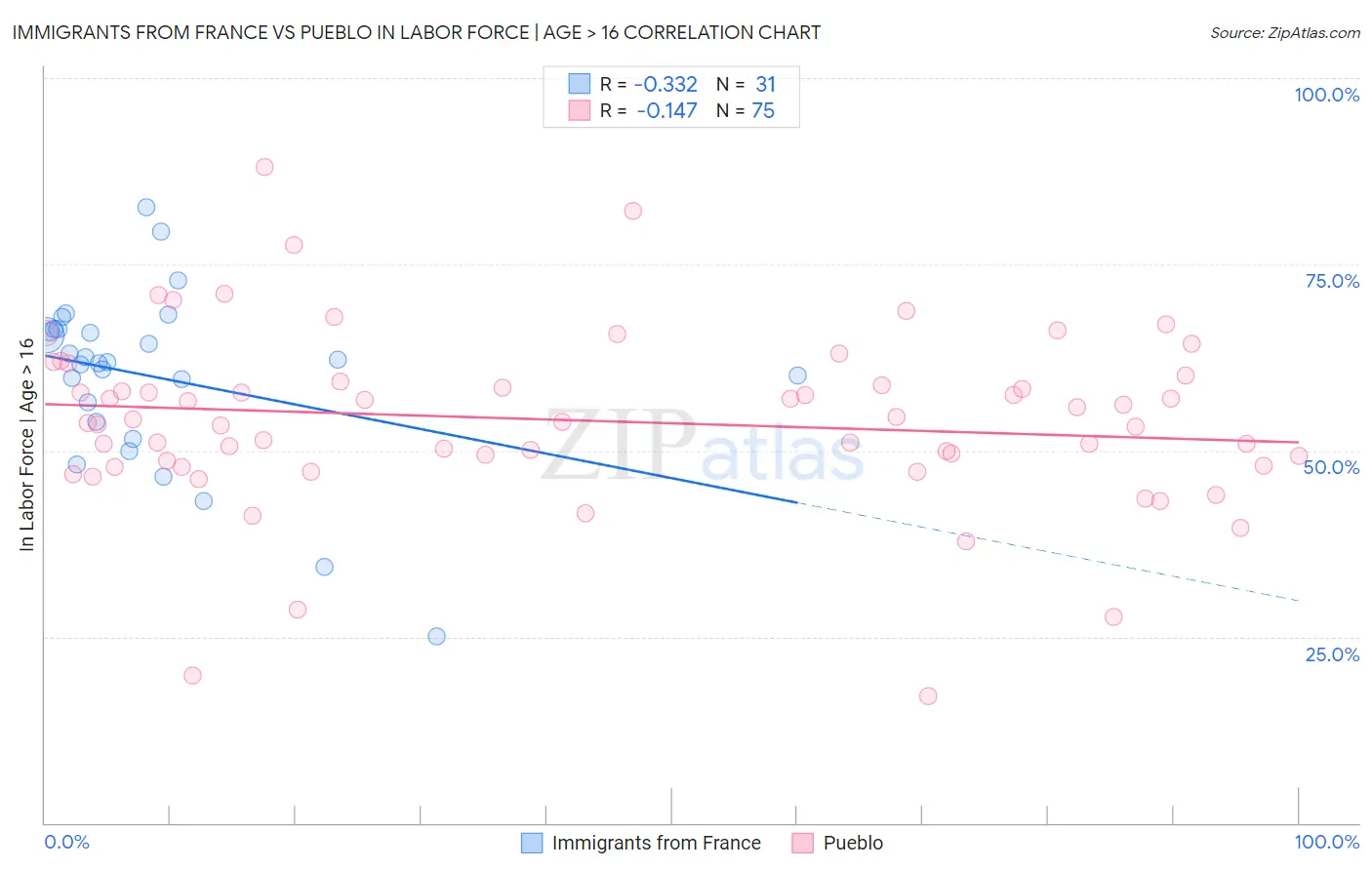 Immigrants from France vs Pueblo In Labor Force | Age > 16