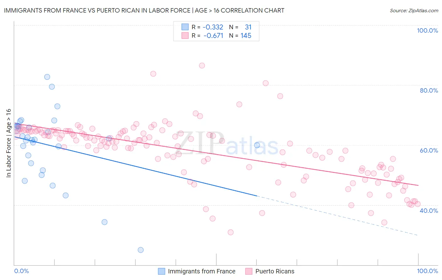 Immigrants from France vs Puerto Rican In Labor Force | Age > 16