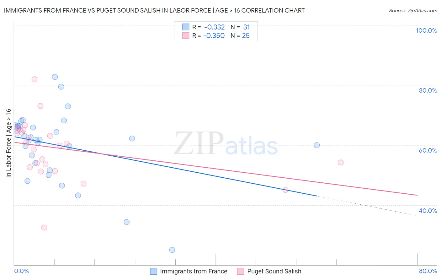 Immigrants from France vs Puget Sound Salish In Labor Force | Age > 16