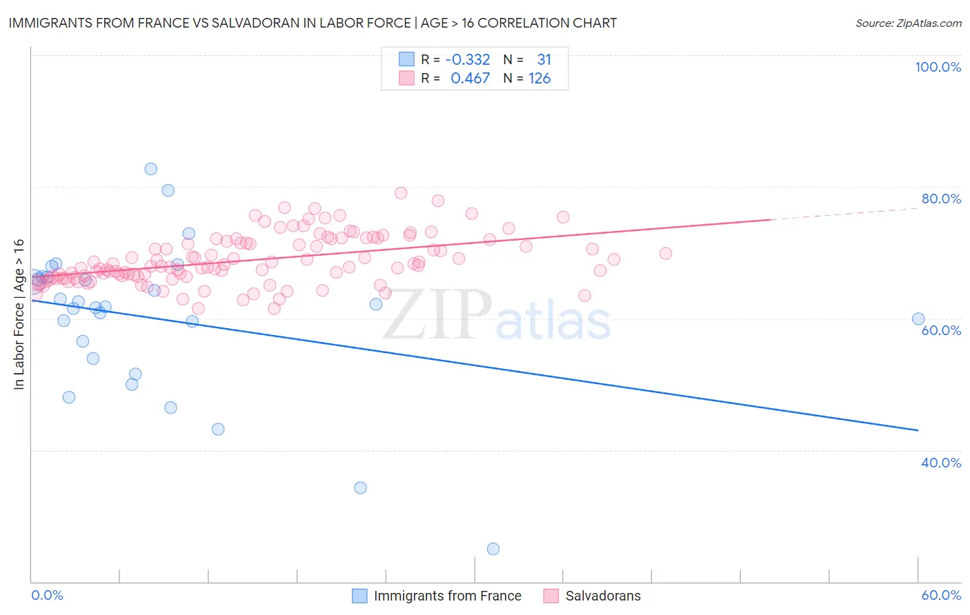 Immigrants from France vs Salvadoran In Labor Force | Age > 16