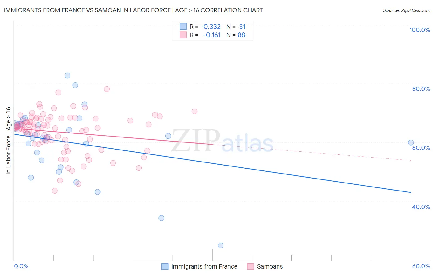 Immigrants from France vs Samoan In Labor Force | Age > 16