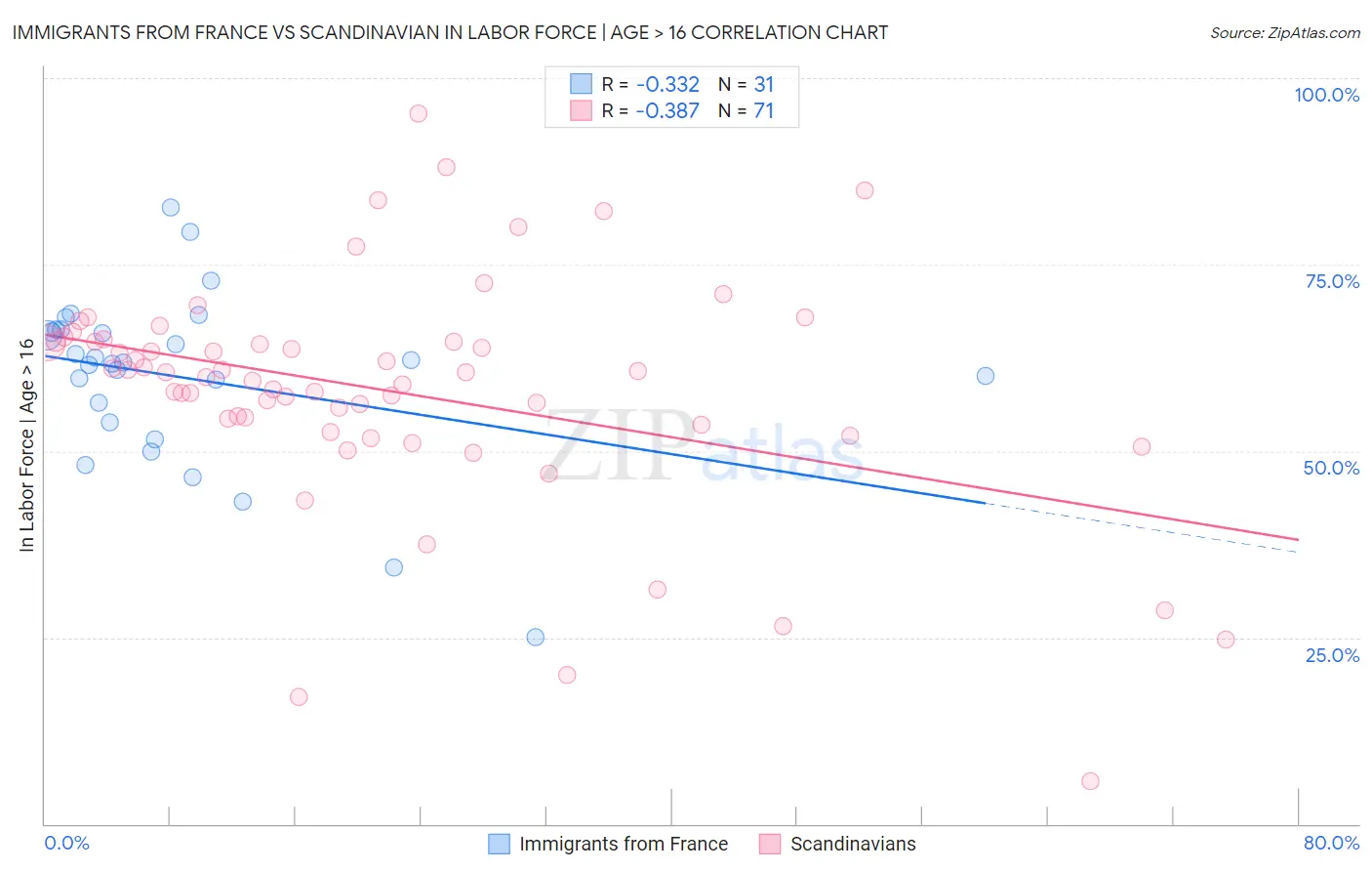 Immigrants from France vs Scandinavian In Labor Force | Age > 16