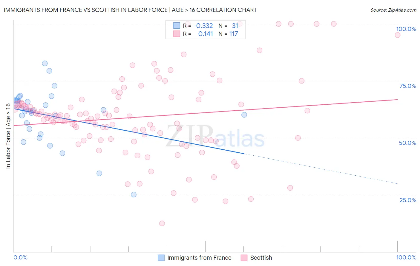Immigrants from France vs Scottish In Labor Force | Age > 16