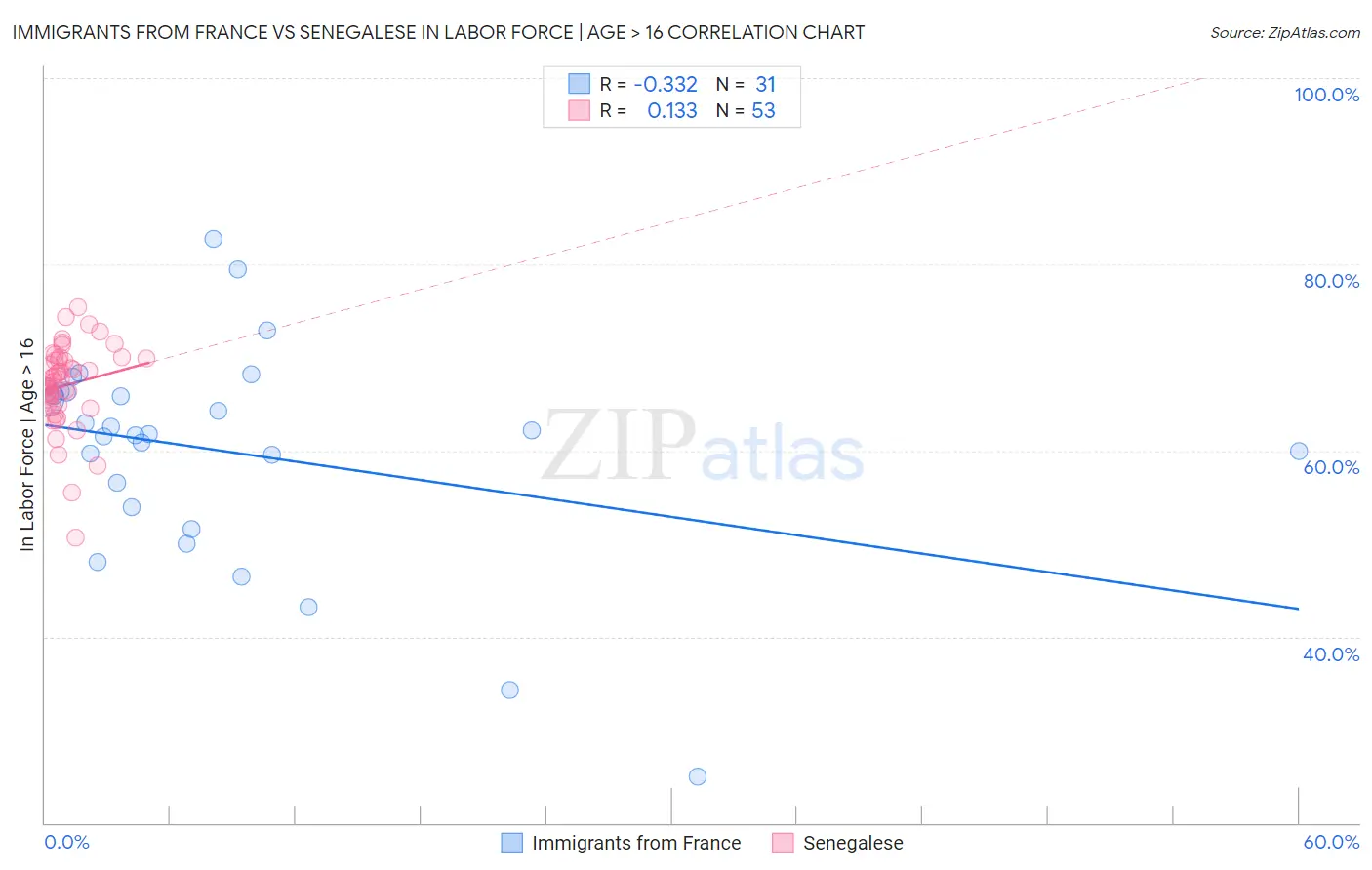 Immigrants from France vs Senegalese In Labor Force | Age > 16