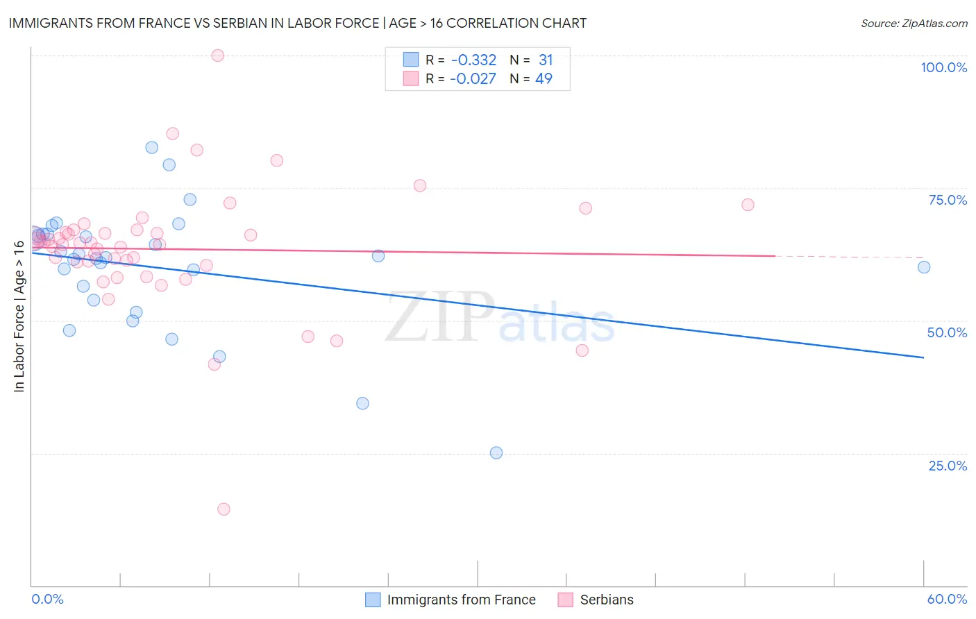 Immigrants from France vs Serbian In Labor Force | Age > 16