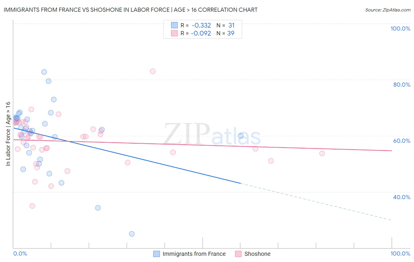 Immigrants from France vs Shoshone In Labor Force | Age > 16