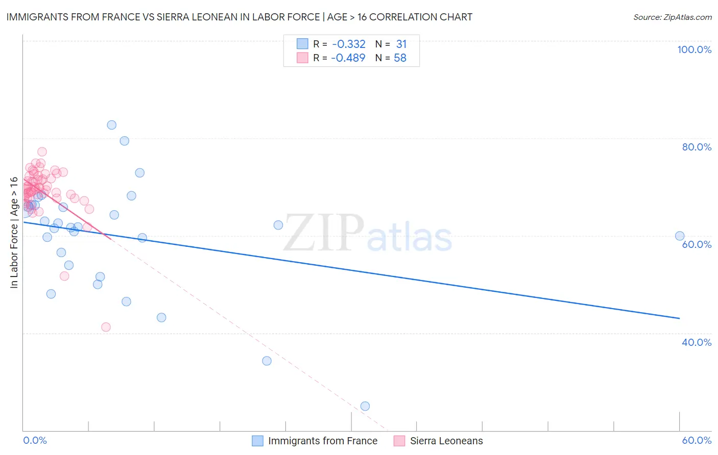 Immigrants from France vs Sierra Leonean In Labor Force | Age > 16