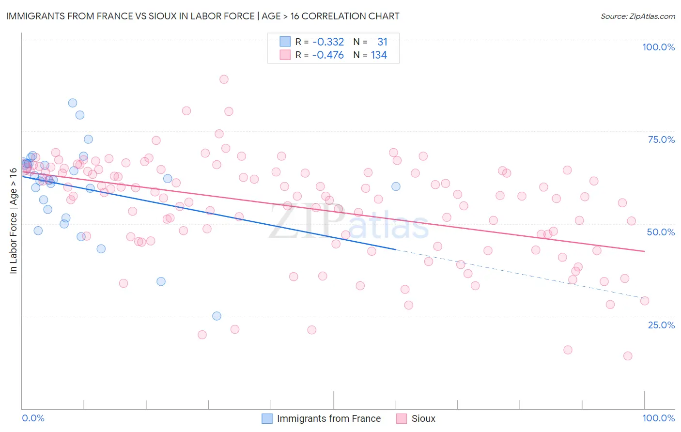 Immigrants from France vs Sioux In Labor Force | Age > 16