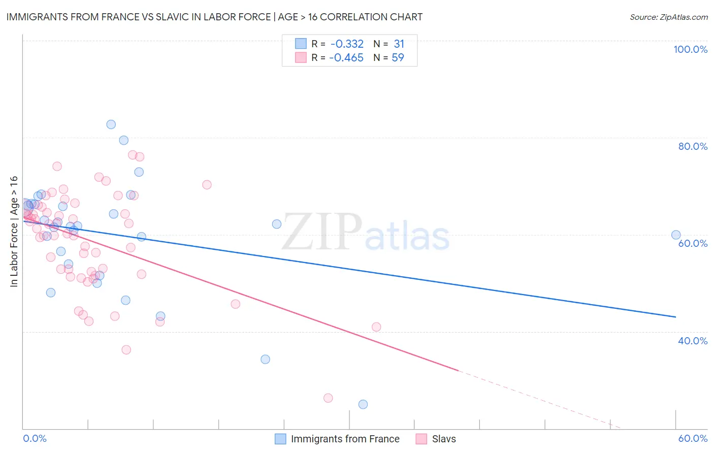 Immigrants from France vs Slavic In Labor Force | Age > 16